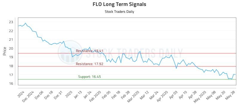 FLO Long Term Analysis for May 28 2025 FLO Long Term Analysis for May 28 2025