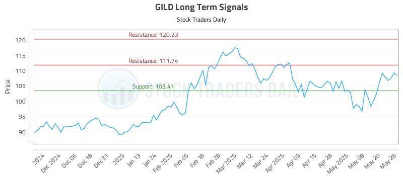 GILD Long Term Analysis for May 28 2025