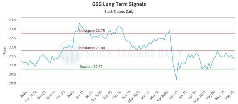 GSG Long Term Analysis for May 28 2025 GSG Long Term Analysis for May 28 2025