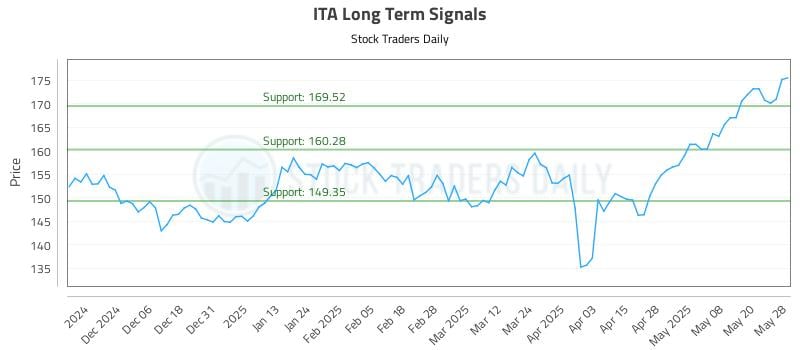 ITA Long Term Analysis for May 28 2025