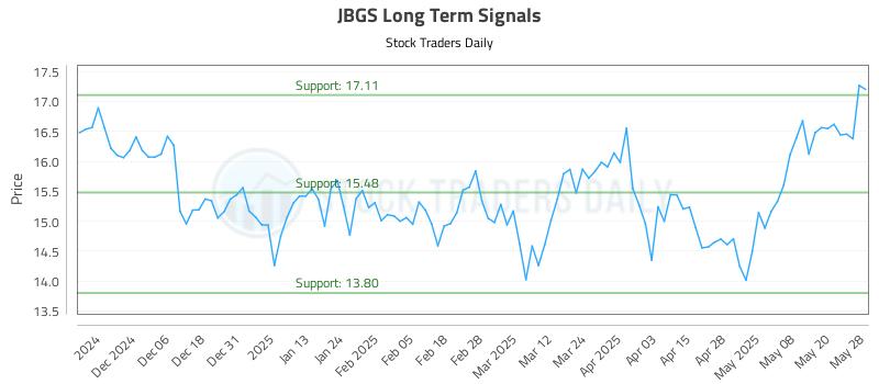 JBGS Long Term Analysis for May 28 2025