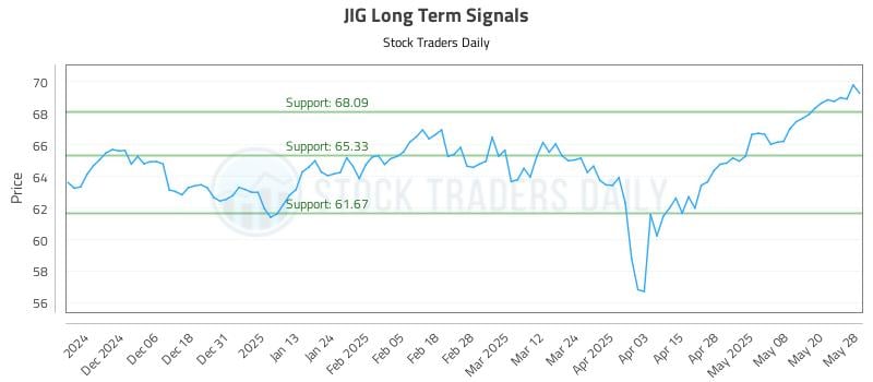 JIG Long Term Analysis for May 28 2025