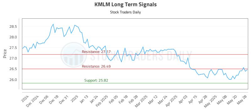 KMLM Long Term Analysis for May 28 2025