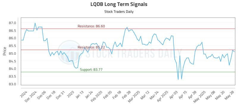 LQDB Long Term Analysis for May 28 2025