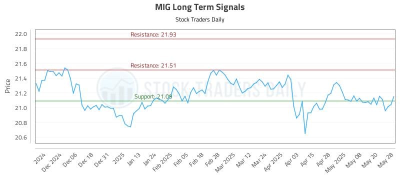 MIG Long Term Analysis for May 28 2025