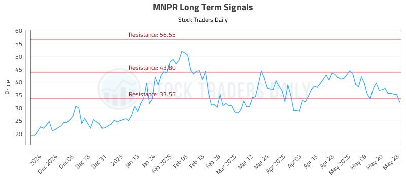 MNPR Long Term Analysis for May 28 2025