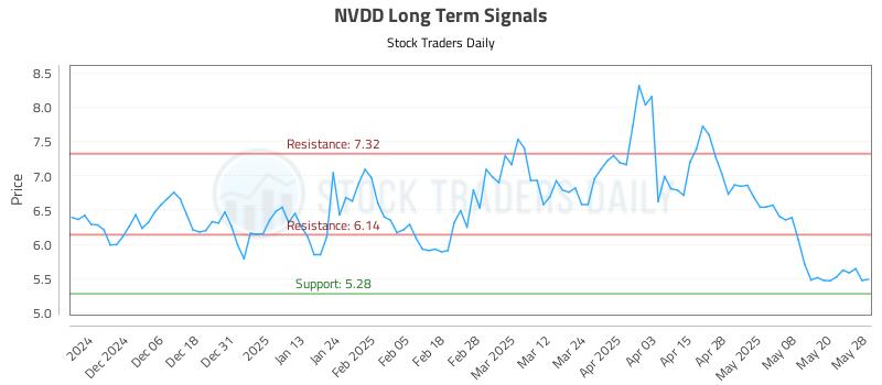 NVDD Long Term Analysis for May 28 2025 NVDD Long Term Analysis for May 28 2025