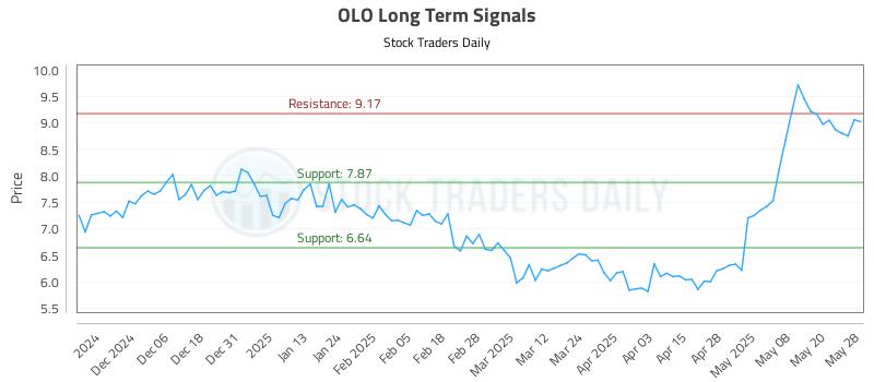 OLO Long Term Analysis for May 28 2025 OLO Long Term Analysis for May 28 2025