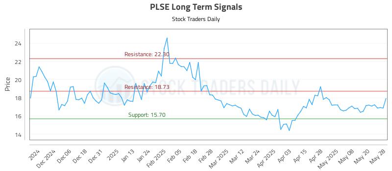 PLSE Long Term Analysis for May 28 2025
