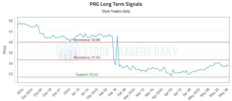PRG Long Term Analysis for May 28 2025 PRG Long Term Analysis for May 28 2025
