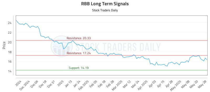 RBB Long Term Analysis for May 28 2025 RBB Long Term Analysis for May 28 2025