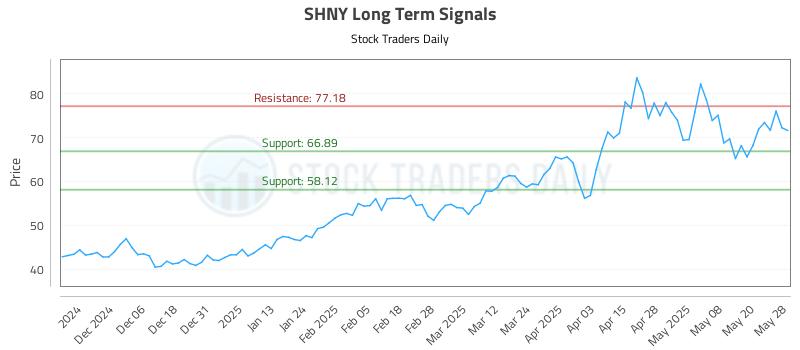 SHNY Long Term Analysis for May 28 2025