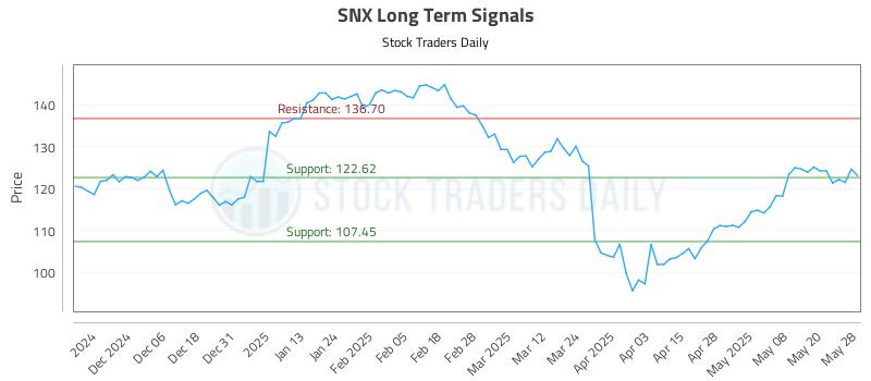SNX Long Term Analysis for May 28 2025