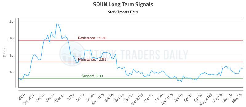 SOUN Long Term Analysis for May 28 2025 SOUN Long Term Analysis for May 28 2025