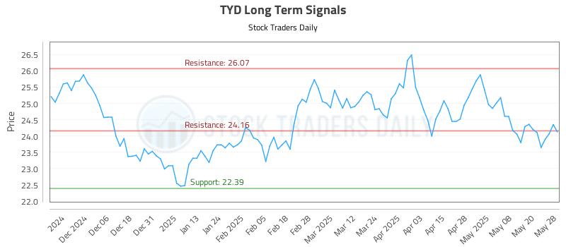 TYD Long Term Analysis for May 28 2025 TYD Long Term Analysis for May 28 2025