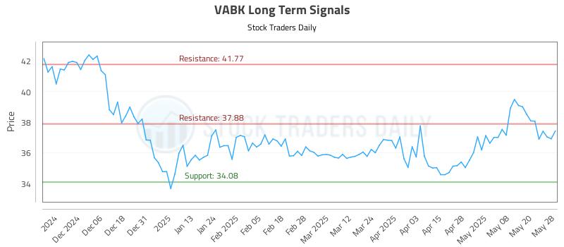 VABK Long Term Analysis for May 28 2025 VABK Long Term Analysis for May 28 2025