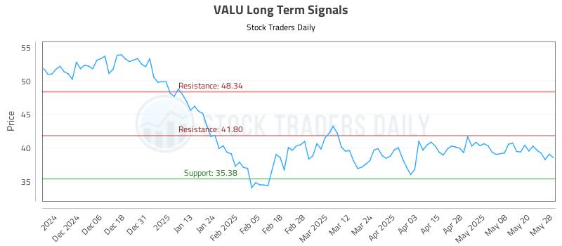VALU Long Term Analysis for May 28 2025 VALU Long Term Analysis for May 28 2025