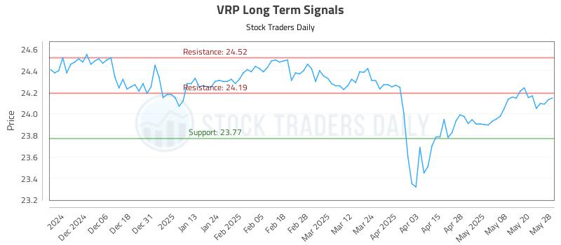 VRP Long Term Analysis for May 28 2025