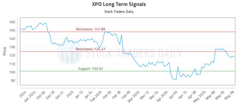 XPO Long Term Analysis for May 28 2025 XPO Long Term Analysis for May 28 2025