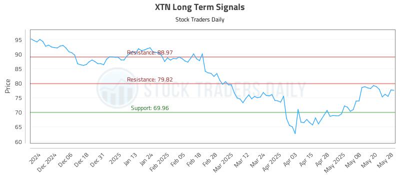 XTN Long Term Analysis for May 28 2025 XTN Long Term Analysis for May 28 2025