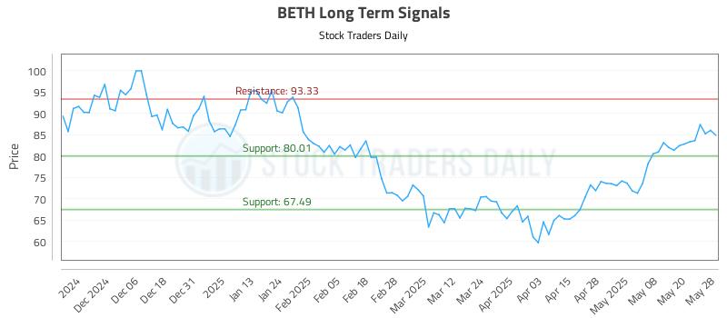 BETH Long Term Analysis for May 28 2025