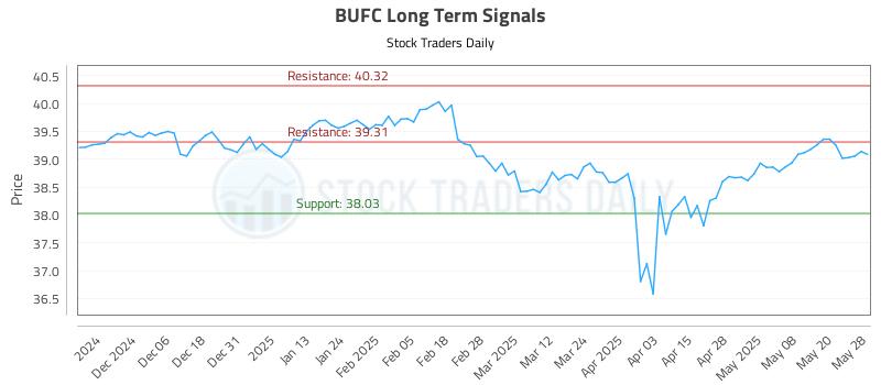 BUFC Long Term Analysis for May 28 2025