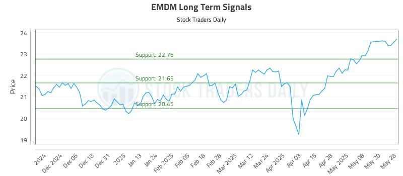 EMDM Long Term Analysis for May 28 2025 EMDM Long Term Analysis for May 28 2025