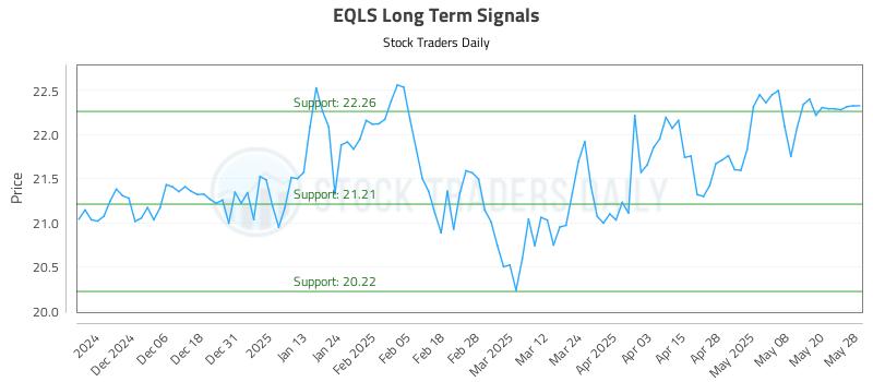 EQLS Long Term Analysis for May 28 2025