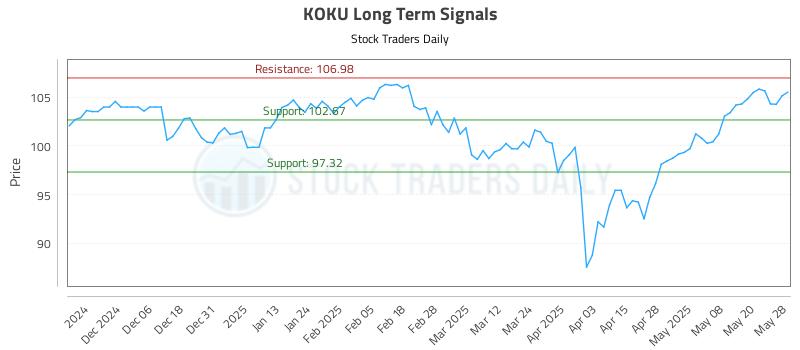KOKU Long Term Analysis for May 28 2025 KOKU Long Term Analysis for May 28 2025