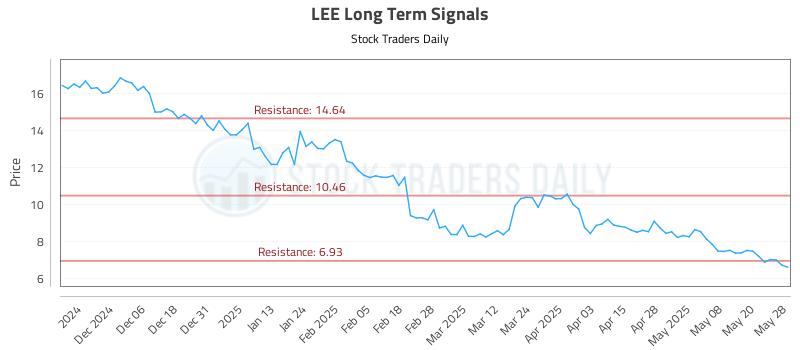 LEE Long Term Analysis for May 28 2025