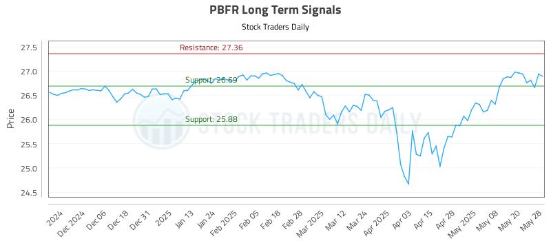 PBFR Long Term Analysis for May 28 2025 PBFR Long Term Analysis for May 28 2025