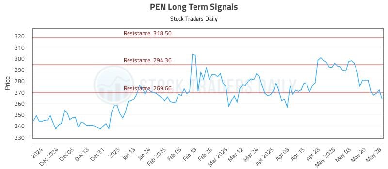 PEN Long Term Analysis for May 28 2025 PEN Long Term Analysis for May 28 2025