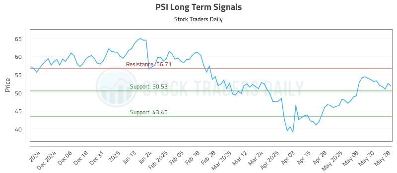 PSI Long Term Analysis for May 28 2025