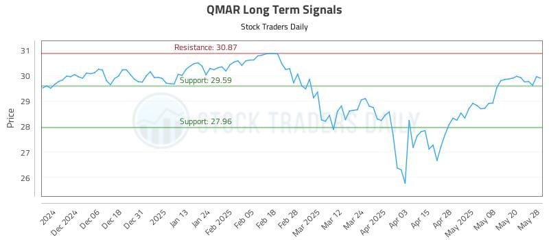 QMAR Long Term Analysis for May 28 2025