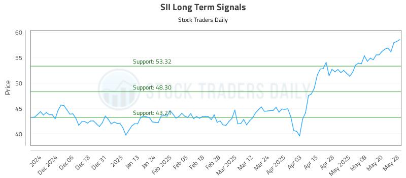 SII Long Term Analysis for May 28 2025 SII Long Term Analysis for May 28 2025