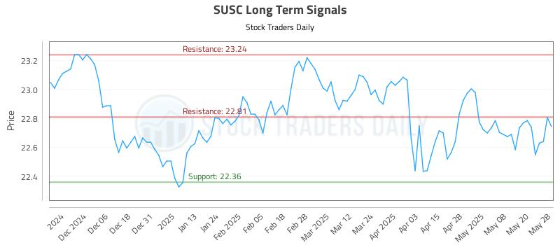 SUSC Long Term Analysis for May 28 2025