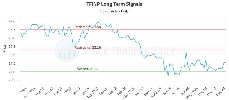 TFINP Long Term Analysis for May 28 2025 TFINP Long Term Analysis for May 28 2025