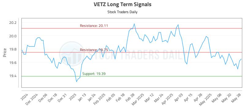 VETZ Long Term Analysis for May 28 2025