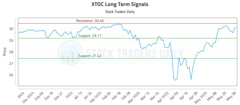 XTOC Long Term Analysis for May 28 2025