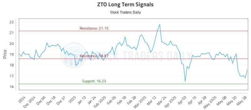ZTO Long Term Analysis for May 28 2025 ZTO Long Term Analysis for May 28 2025