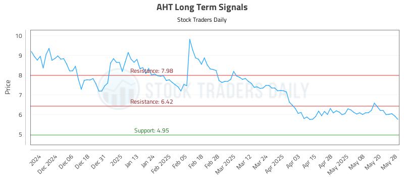 AHT Long Term Analysis for May 28 2025 AHT Long Term Analysis for May 28 2025