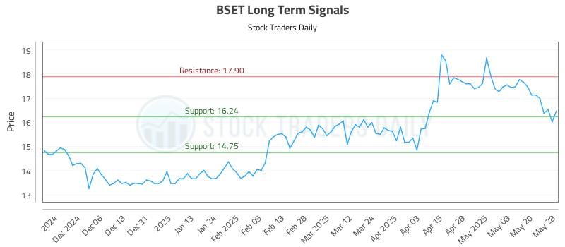 BSET Long Term Analysis for May 28 2025
