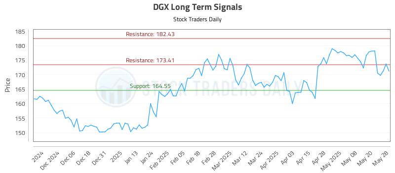 DGX Long Term Analysis for May 28 2025