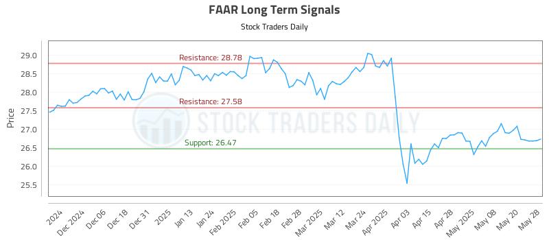 FAAR Long Term Analysis for May 28 2025