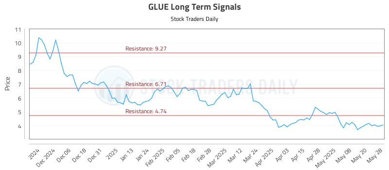 GLUE Long Term Analysis for May 28 2025 GLUE Long Term Analysis for May 28 2025