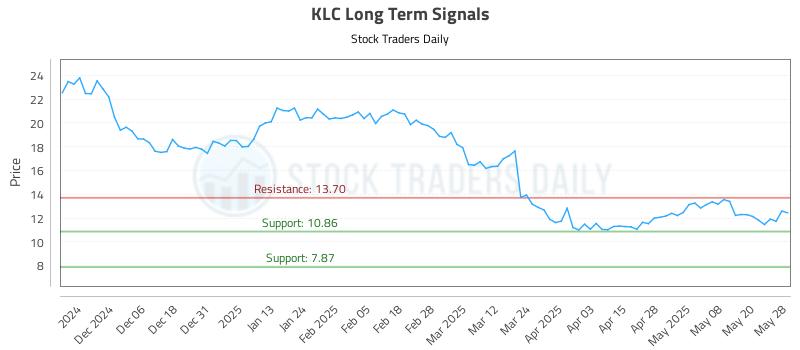 KLC Long Term Analysis for May 28 2025