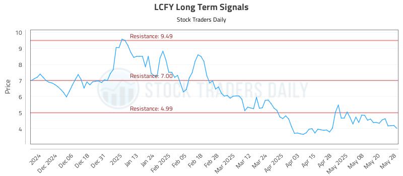 LCFY Long Term Analysis for May 28 2025 LCFY Long Term Analysis for May 28 2025