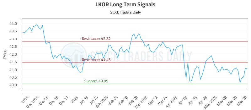 LKOR Long Term Analysis for May 28 2025 LKOR Long Term Analysis for May 28 2025