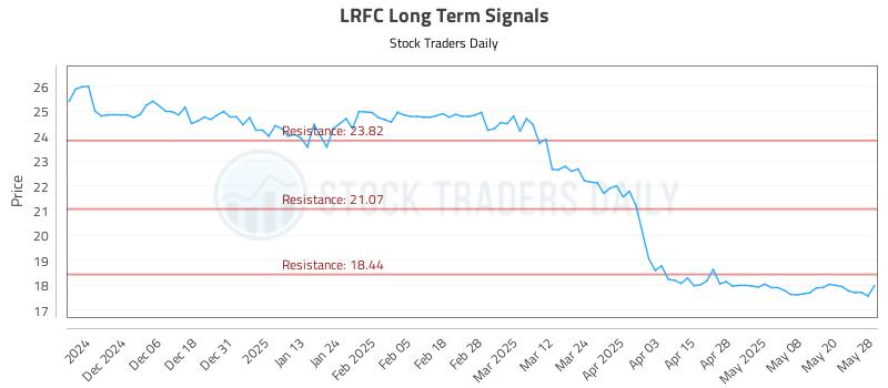 LRFC Long Term Analysis for May 28 2025 LRFC Long Term Analysis for May 28 2025