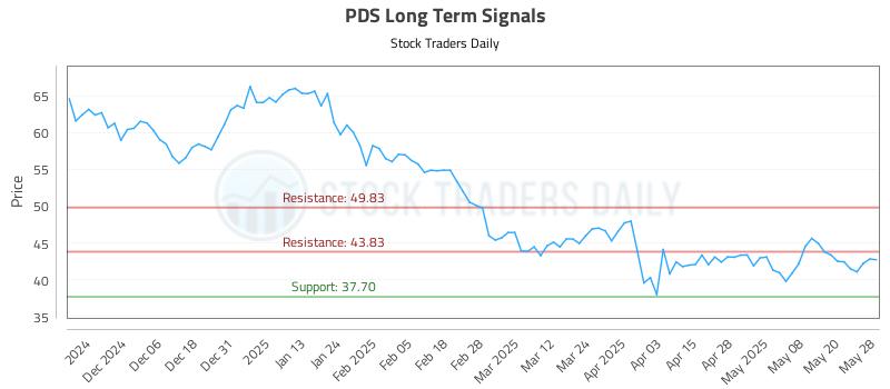 PDS Long Term Analysis for May 28 2025 PDS Long Term Analysis for May 28 2025